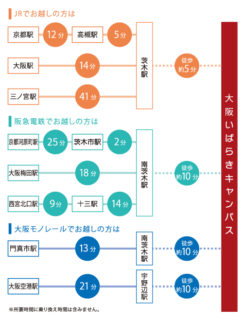 Travel-time overview from major stations to Osaka Ibaraki Campus
